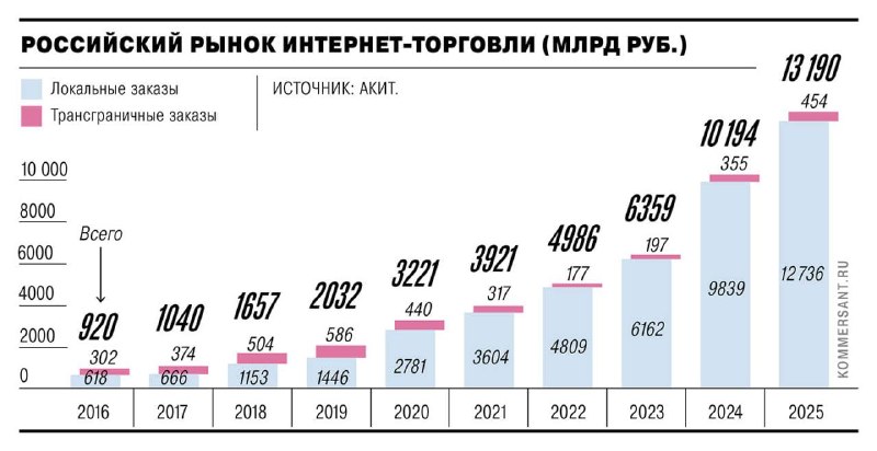 Власти РФ планируют поддерживать экспорт товаров через маркетплейсы