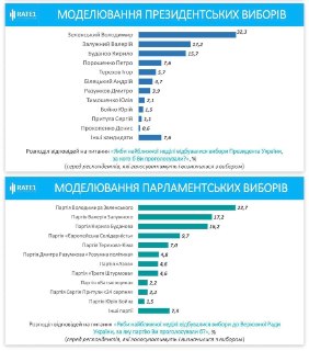 Зеленский лидирует в президентском рейтинге согласно исследованию Rate1