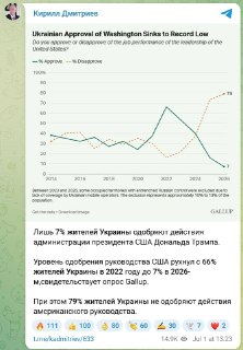 Опрос Gallup: лишь 7% жителей Украины одобряют действия Дональда Трампа