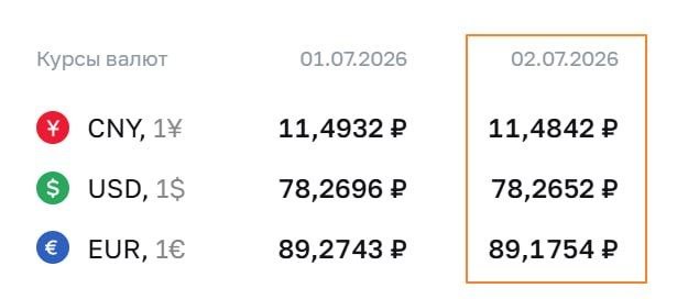 В июне рубль показал худшее падение с 2022 года