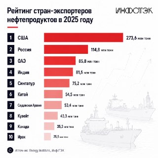 Россия стала вторым крупнейшим экспортером нефтепродуктов в 2025 году