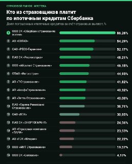 Сбер опубликовал статистику выплат по ипотечному страхованию жизни