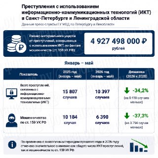 Жители Петербурга и Ленобласти потеряли почти 5 млрд рублей из-за киберпреступлений