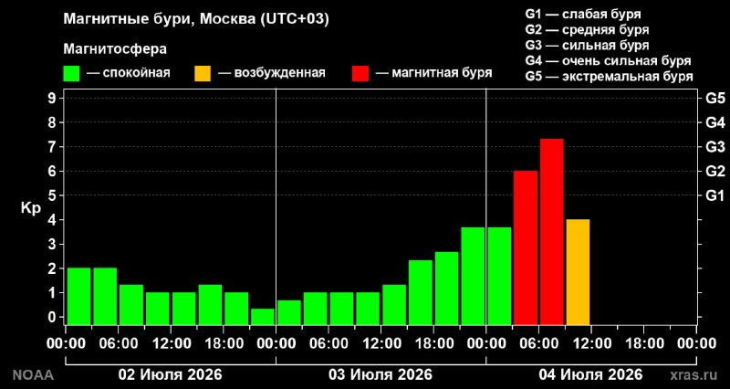 Сильнейшая магнитная буря ударила по Земле