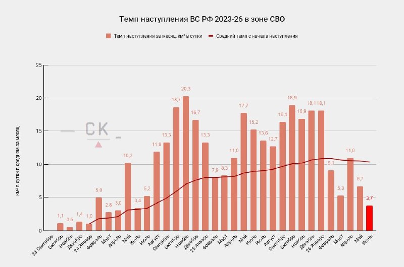 Темпы продвижения ВС РФ в июне 2026 года упали до минимумов лета 2024 года