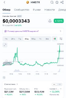 Токен Hamster Kombat подорожал почти на 40% на фоне взрывного роста объёмов торгов