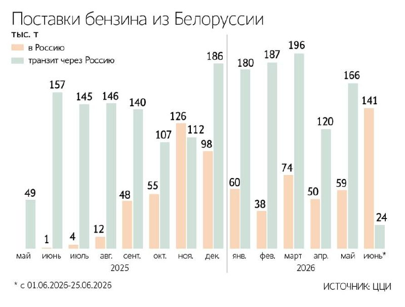 Россия в июне 2026 года увеличила импорт бензина из Беларуси до исторического максимума