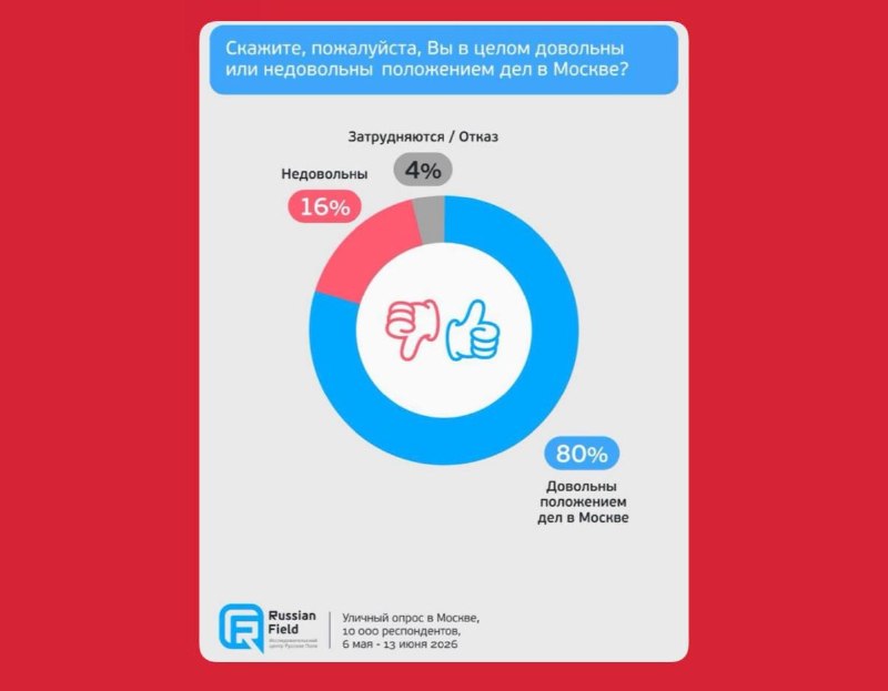 80% москвичей довольны положением дел в городе
