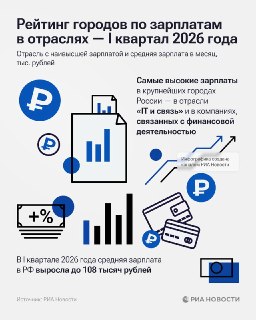 Лидеры и аутсайдеры рейтинга зарплат в городах России в первом квартале 2026 года