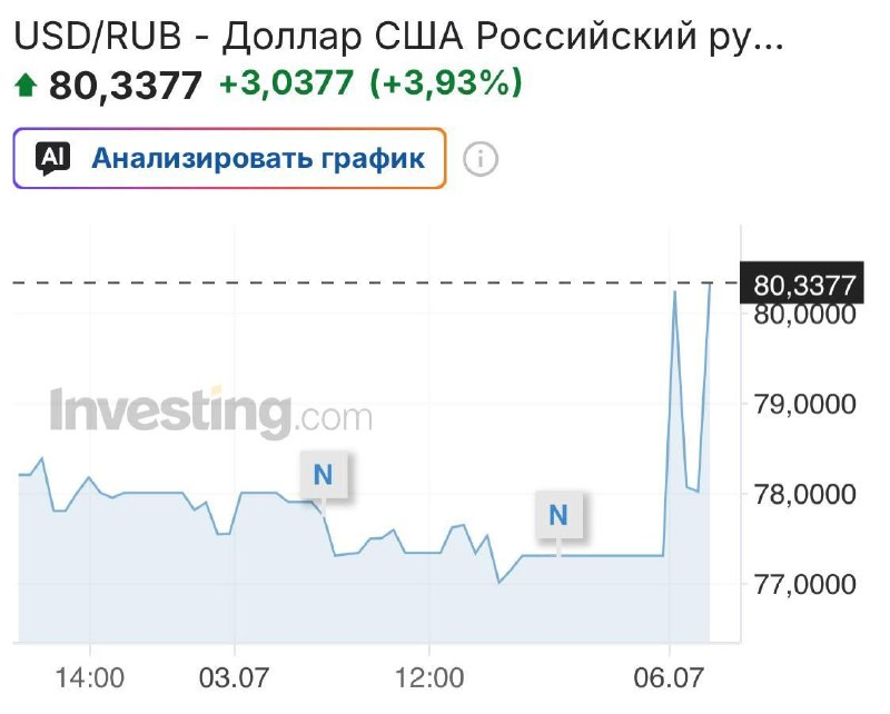 Курс доллара превысил отметку 80 рублей