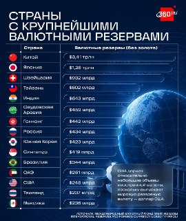 Рейтинг стран с крупнейшими валютными резервами