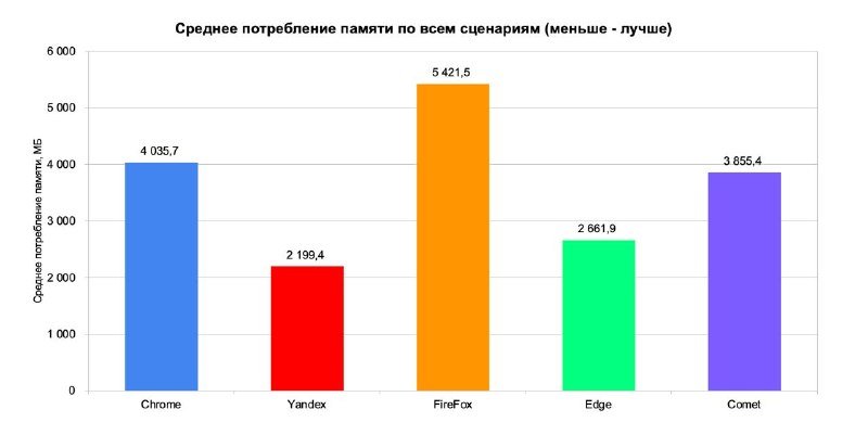 Яндекс Браузер признан самым экономичным по расходу оперативной памяти