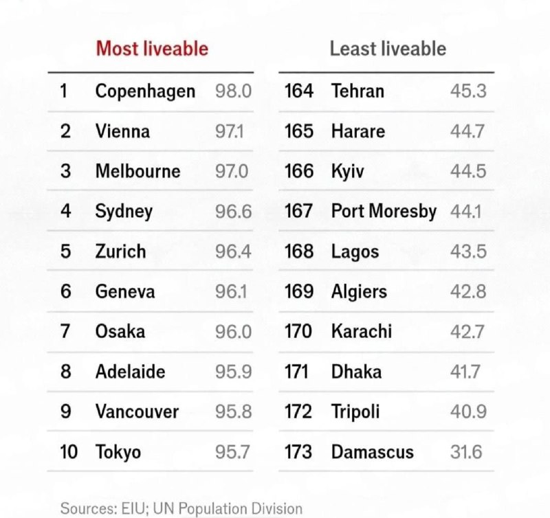 Киев вошёл в топ-10 худших для жизни городов мира по рейтингу The Economist 2025