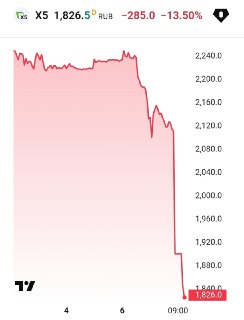 Акции X5 упали на 13,5% из-за дивидендного гэпа