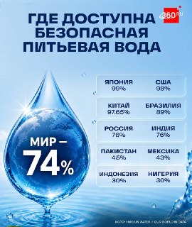 Какие страны обеспечены безопасной питьевой водой?