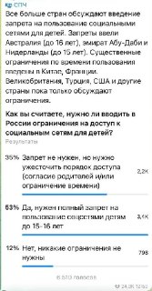 Более половины опрошенных в СПЧ поддержали запрет соцсетей для детей до 16 лет