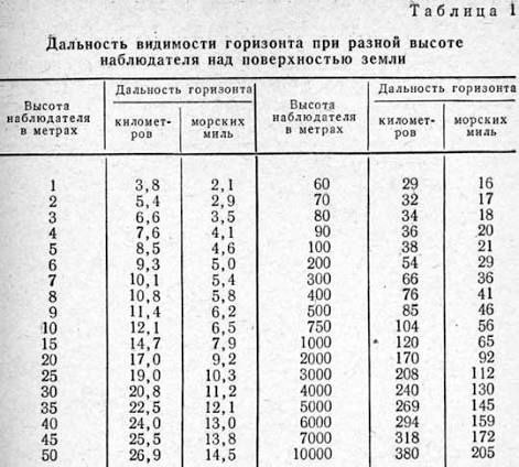 Проблема обнаружения крылатых ракет и роль авиации ДРЛО в защите территорий