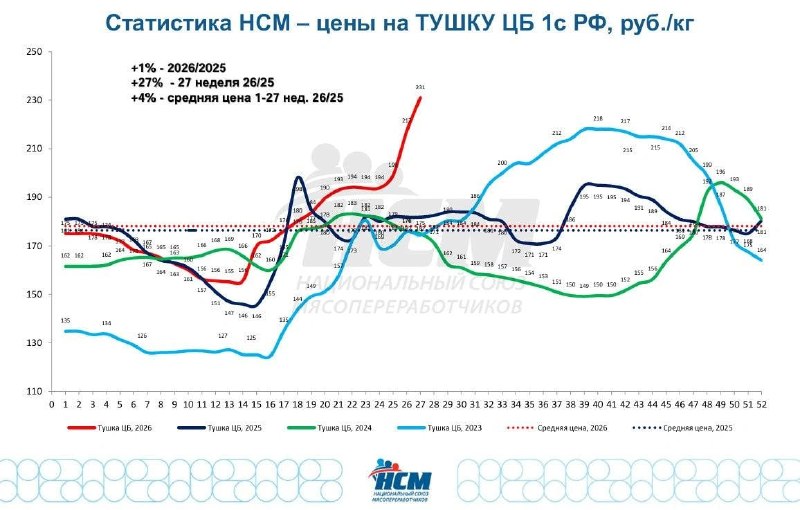 Цены на курицу в Петербурге выросли на 36% с марта