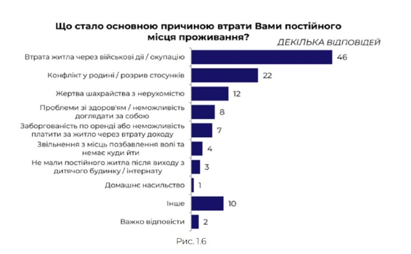 В Украине насчитывается около миллиона бездомных