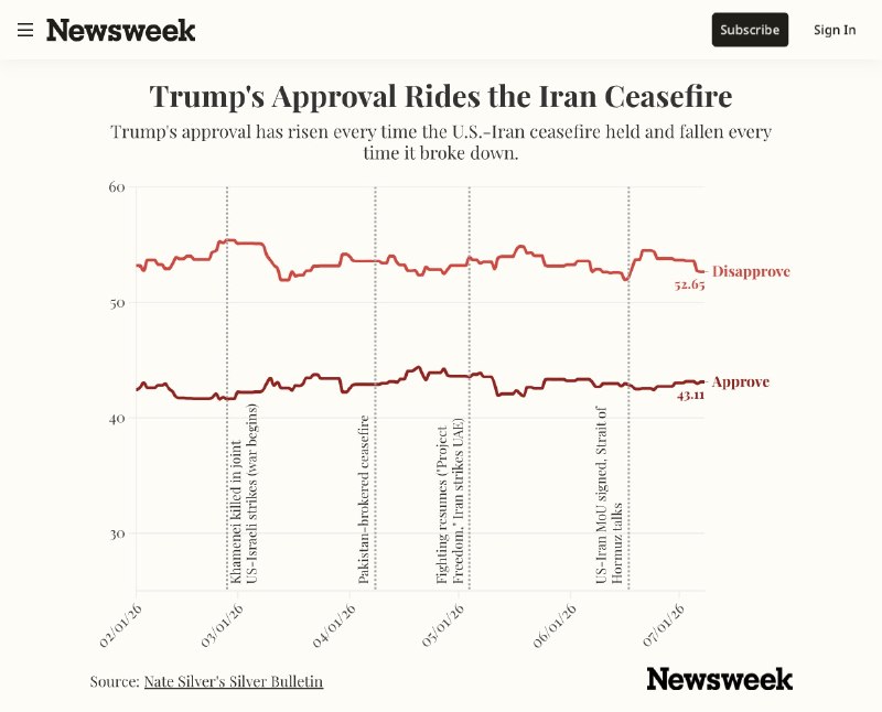 Рейтинг одобрения Трампа колеблется в зависимости от ситуации с перемирием с Ираном