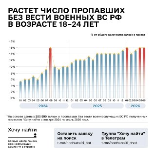 Число пропавших на войне молодых россиян выросло почти в два раза за два года