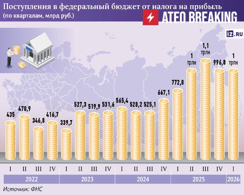 Прибыль российских компаний в I квартале 2026 года упала на 20%