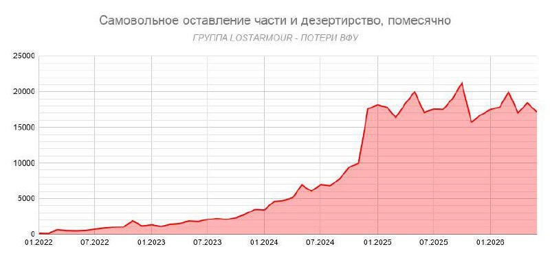 В Украине за полгода возбуждено более 107 тысяч дел о дезертирстве