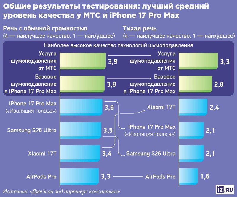 Шумодав от МТС оказался эффективнее решений от Apple, Samsung и Xiaomi в тестах J'son & Partners