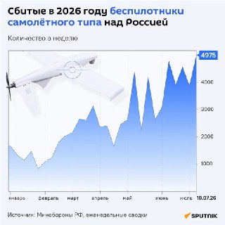 Российские ПВО сбили более 73 тысяч беспилотников ВСУ с начала 2026 года