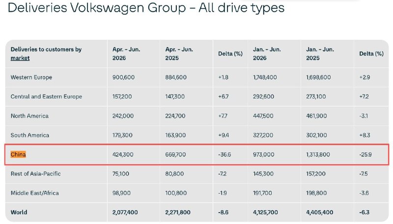Volkswagen зафиксировал падение глобальных поставок автомобилей на 8,6% из-за конкуренции в Китае