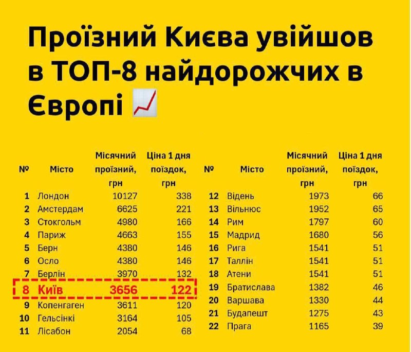 Ктев вошел в топ-8 самых дорогих городов Европы по стоимости проезда
