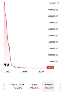 Компания Эрика Трампа American Bitcoin потеряла большую часть стоимости из-за падения биткоина