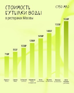 Стоимость бутылки воды в ресторанах Москвы достигла 1650 рублей