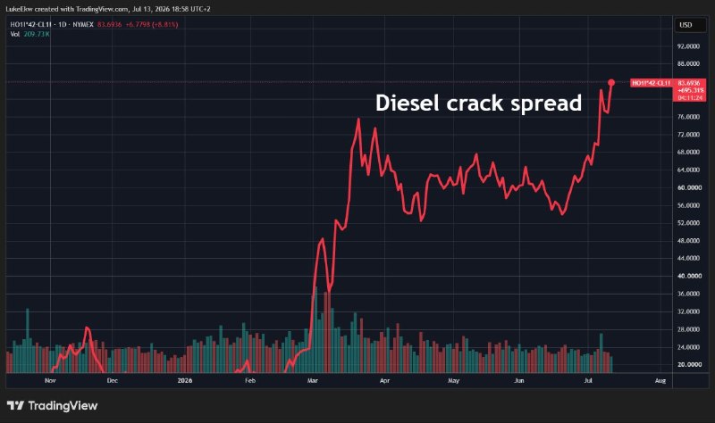 Резкий рост разницы в ценах на дизельное топливо и нефть