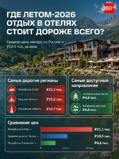 РСТ назвал регионы России с самым дорогим и доступным размещением в отелях летом 2026 года