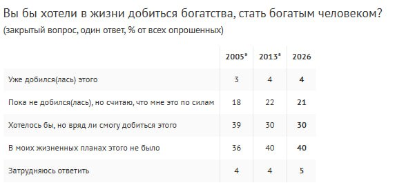 Россияне определили порог богатства: в среднем от 393 тысяч рублей в месяц
