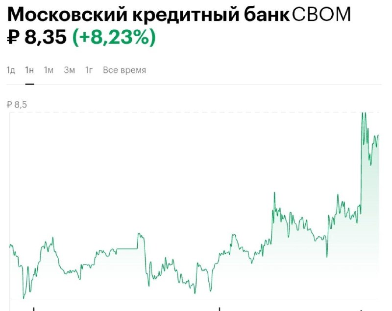 Акции МКБ резко выросли на фоне новостей о выкупе акций в рамках присоединения Дальневосточного банка