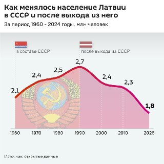 Смертность в Латвии в 2,5 раза превысила рождаемость