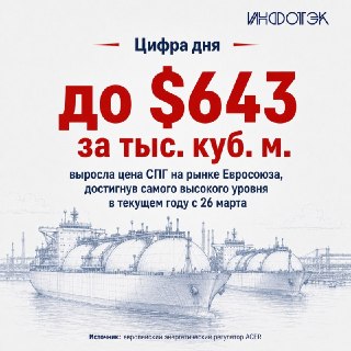Цены на СПГ в Европе достигли мартовских максимумов текущего года