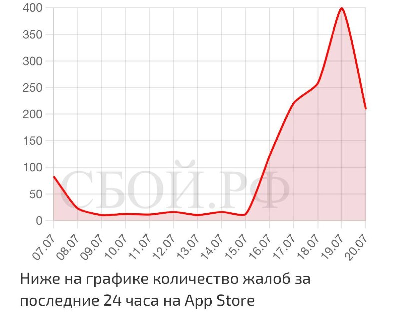 В России наблюдаются массовые сбои в работе App Store