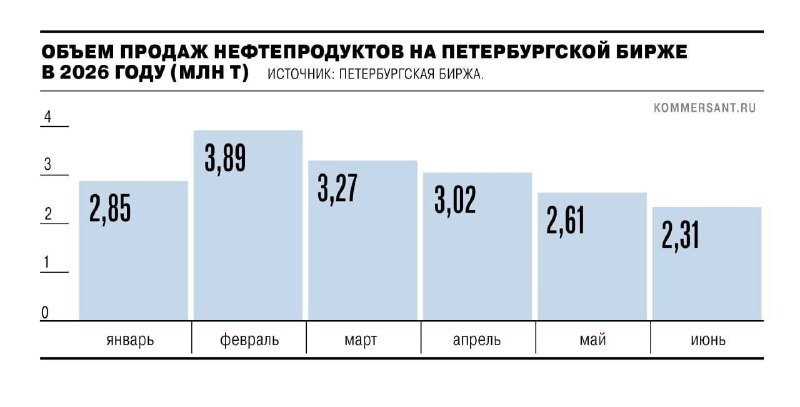 Российские НПЗ возобновили поставки топлива на Петербургскую биржу