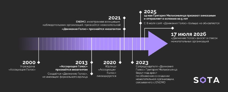 Госдума планирует лишить уехавших россиян гражданских прав на фоне закрытия проекта «Гулагу нет»