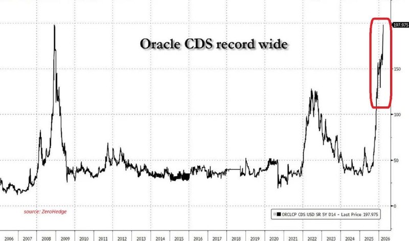 Снижение кредитного рейтинга Oracle создает риски для американского фондового рынка