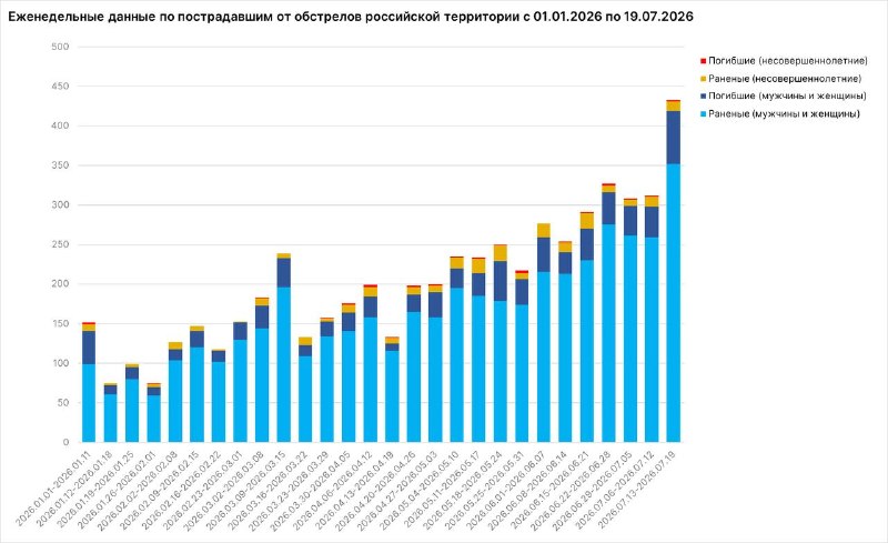 Почти 70 россиян, включая двух детей, погибли за неделю от ударов ВСУ, заявил Мирошник