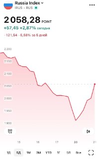Мосбиржа восстановилась после просадки, прибавив 3% за 1,5 часа