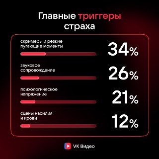 83% зумеров используют хорроры как способ психологической разгрузки