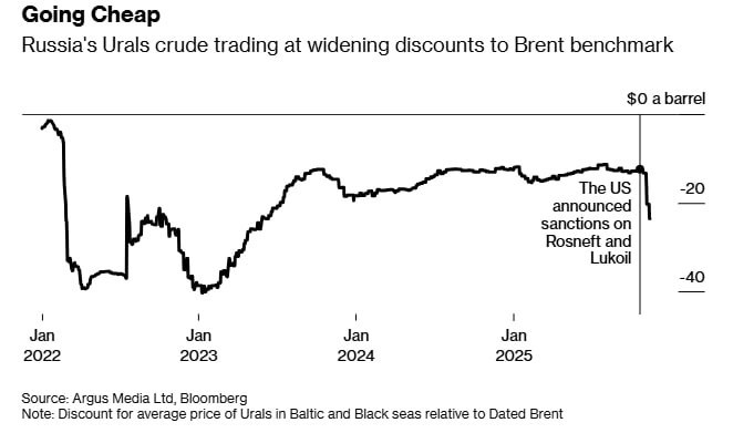 Российская нефть подешевела до $36,6 за баррель