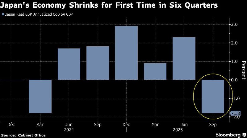 ВВП Японии сократился из-за пошлин США
