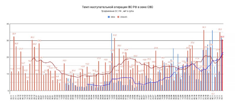 Темп наступления в зоне СВО