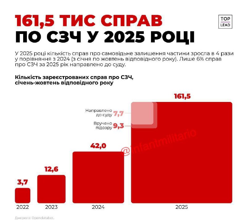 На Украине растет число уголовных дел о дезертирстве